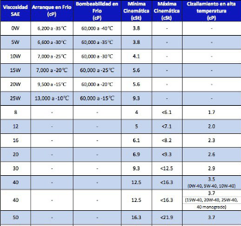 0W-20 and 5W-30 viscosities