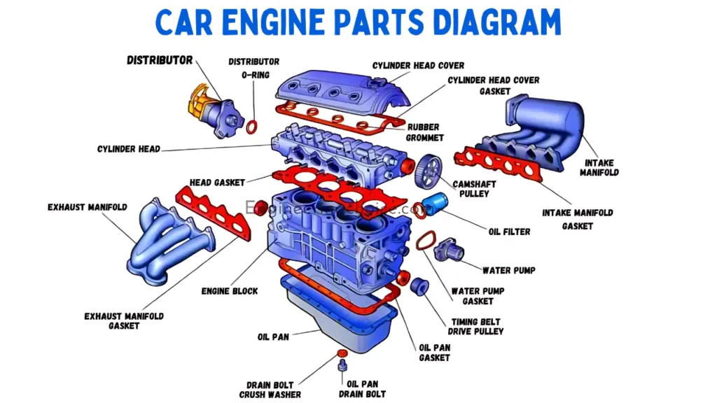 Diagram of an engine highlighting components that benefit from additives, addressing the concern: Is Lucas Oil Stabilizer safe for my engine?"